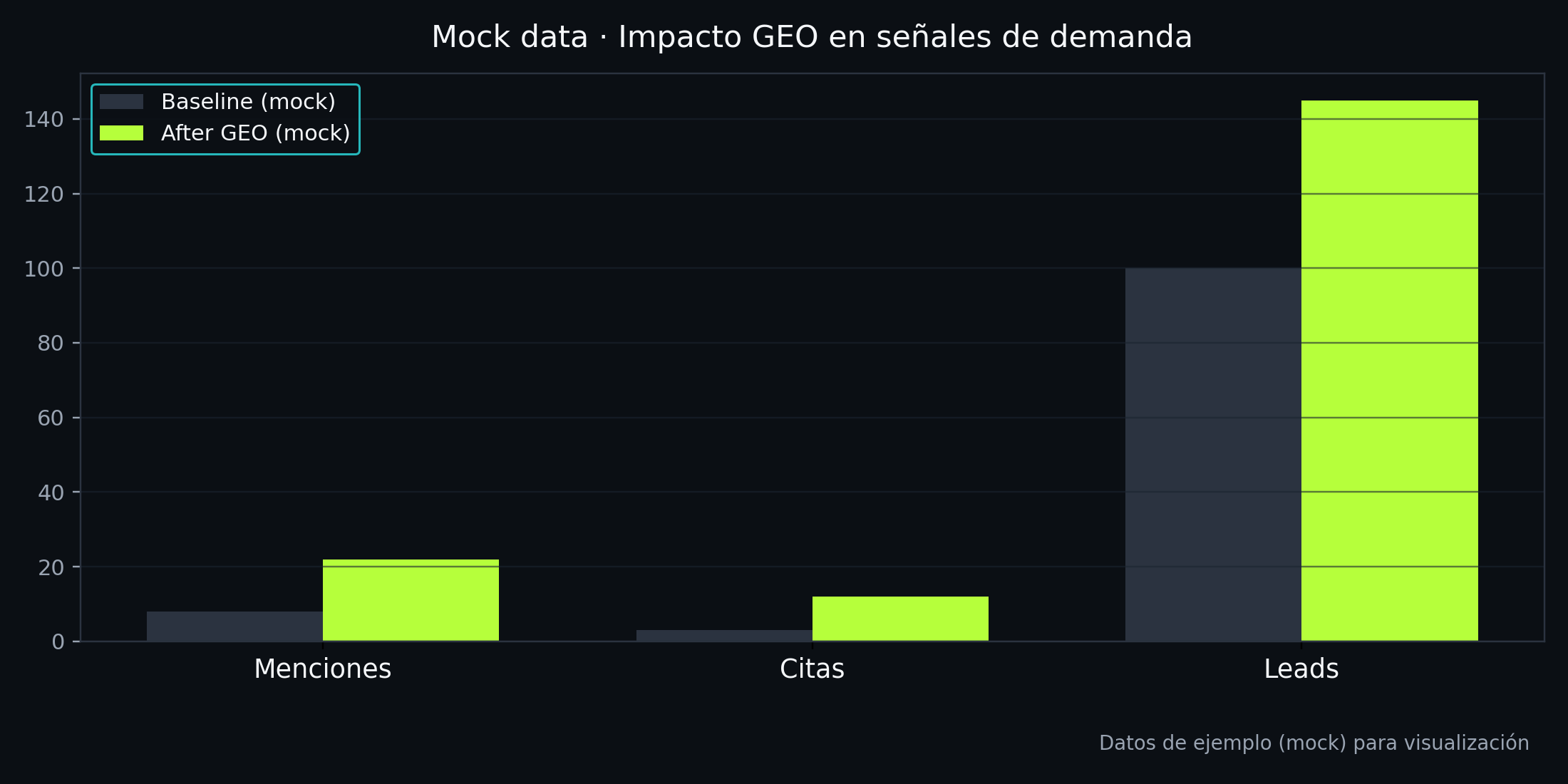 Gráfico mock impacto GEO