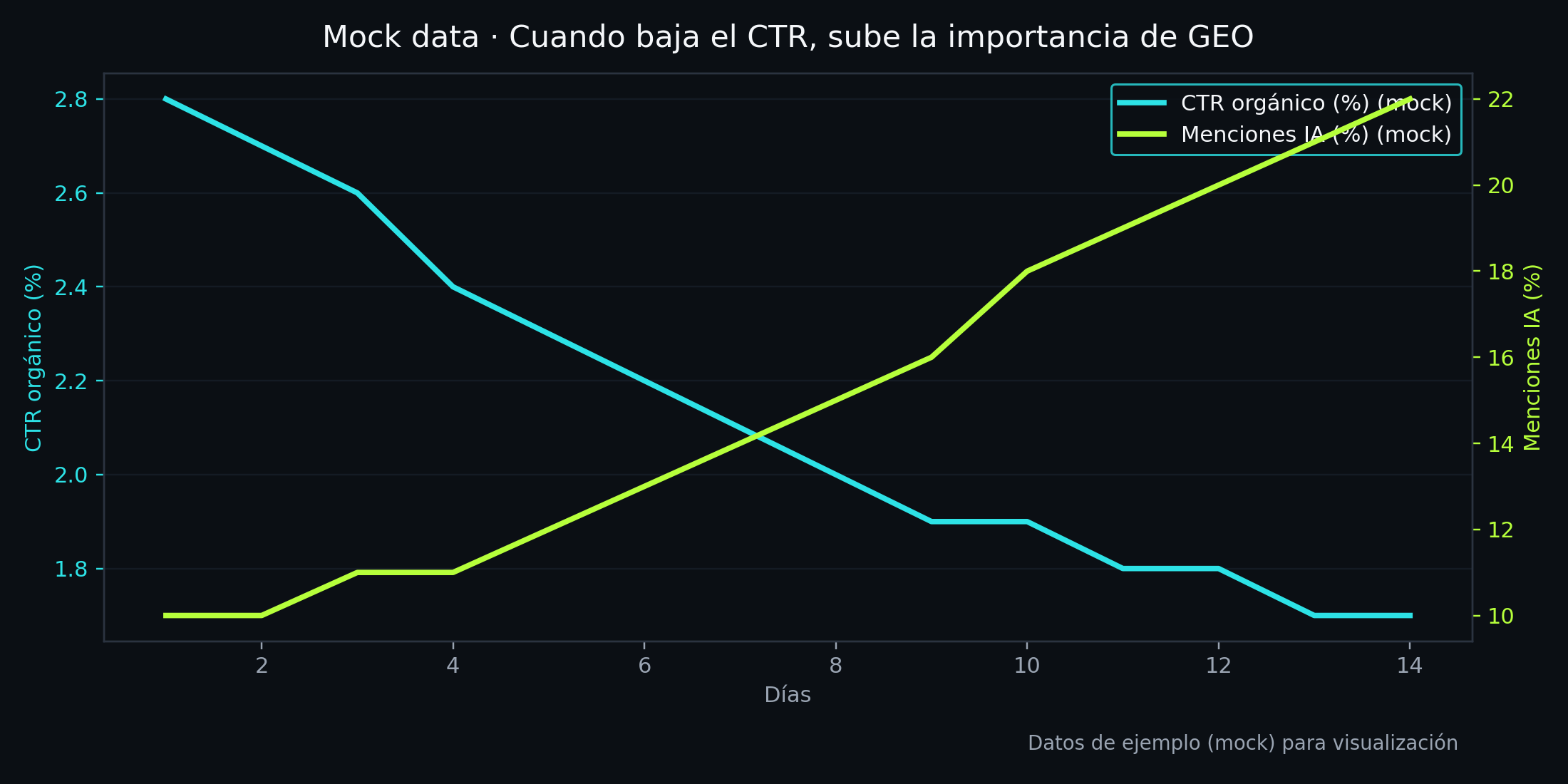 Gráfico mock CTR vs menciones IA